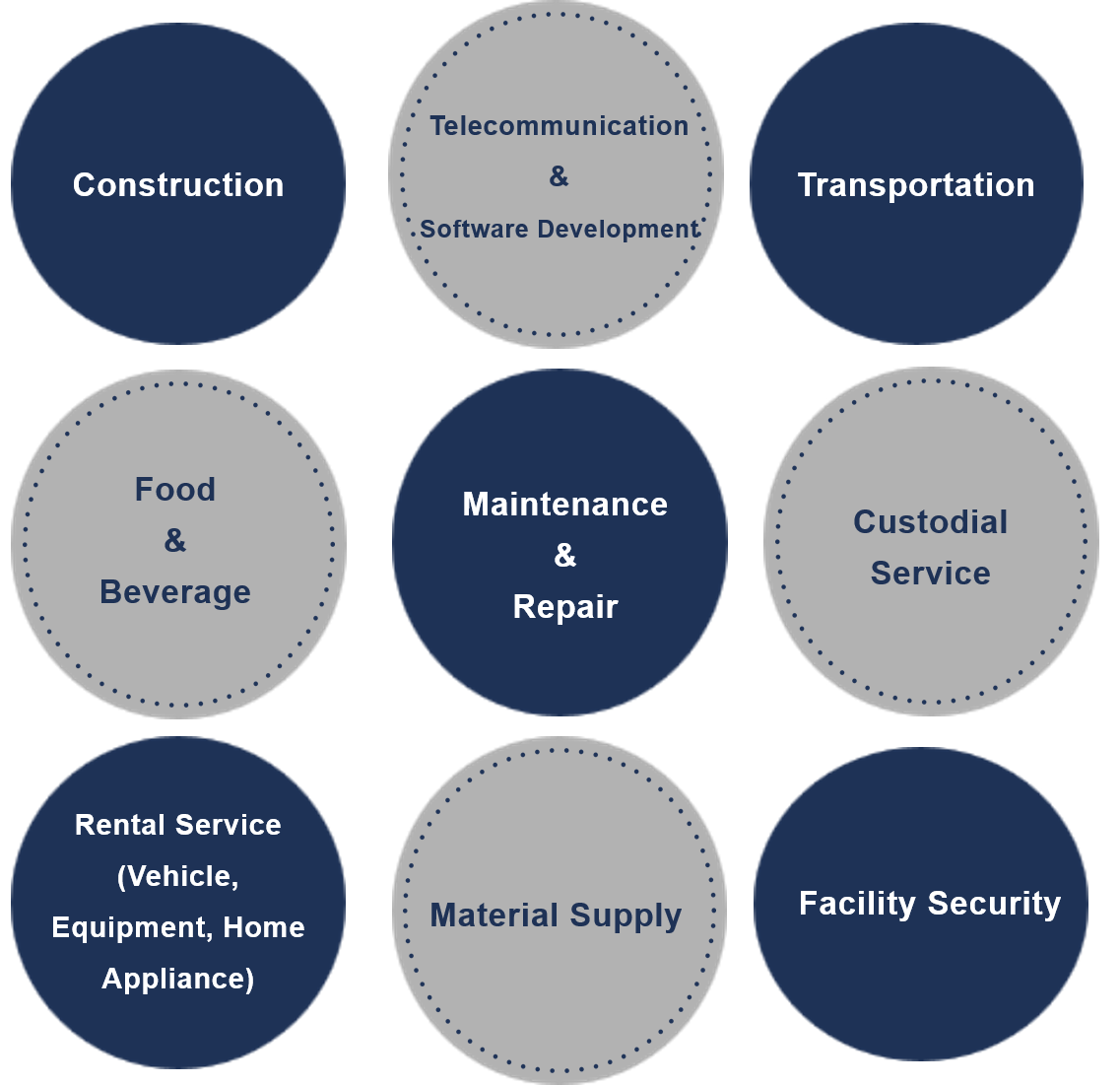 Business Areas Details